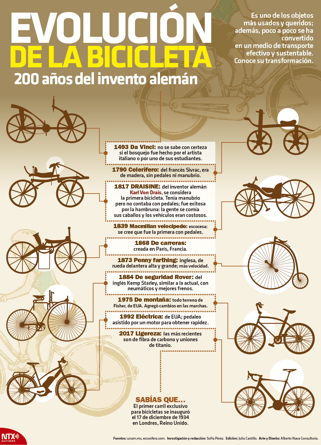 Evolucin de la bicicleta
