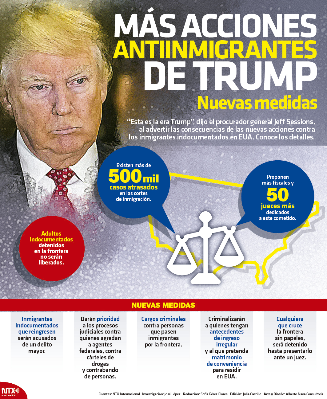 Ms acciones antiinmigrantes de Trump