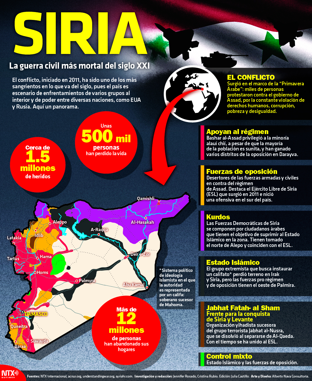 Siria, la guerra civil ms mortal del siglo XXI 