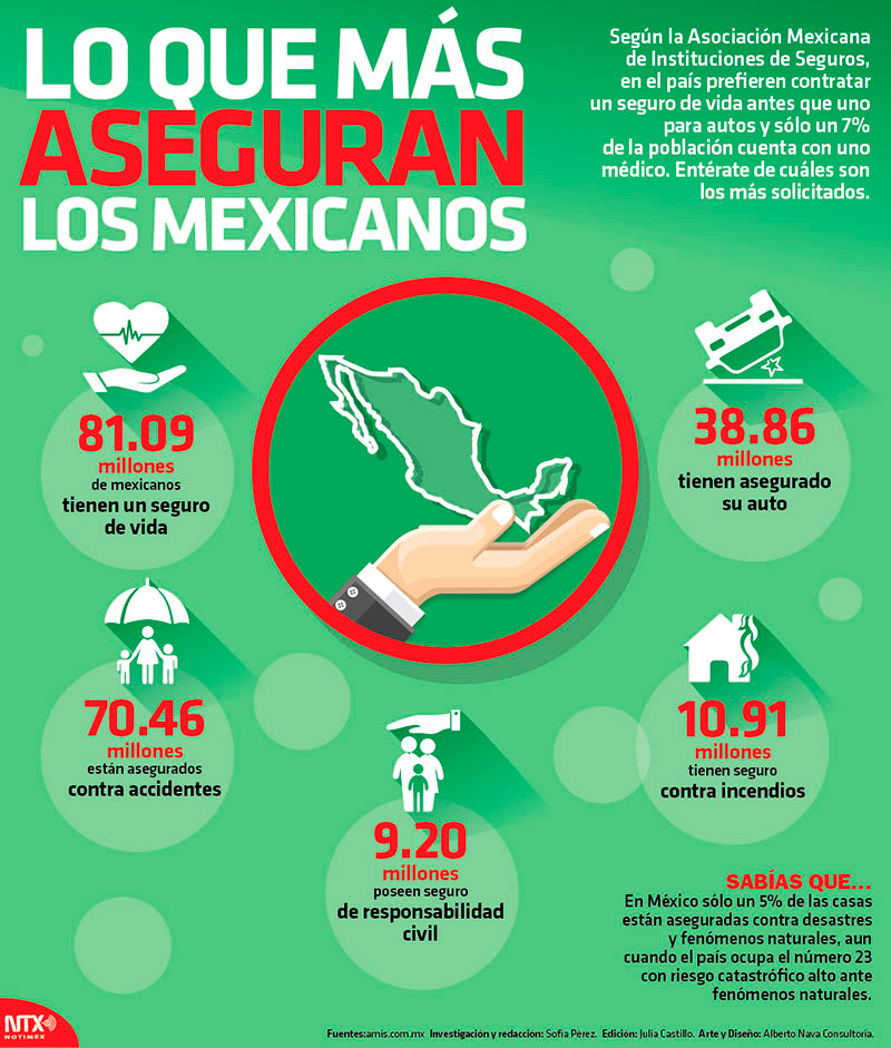 Lo que ms aseguran los mexicanos 