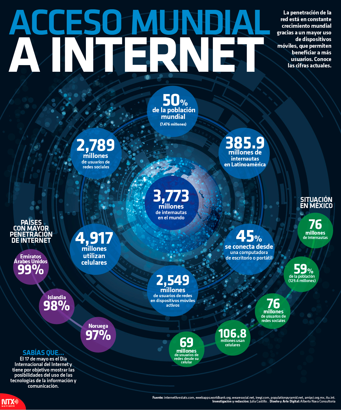 Acceso mundial a internet