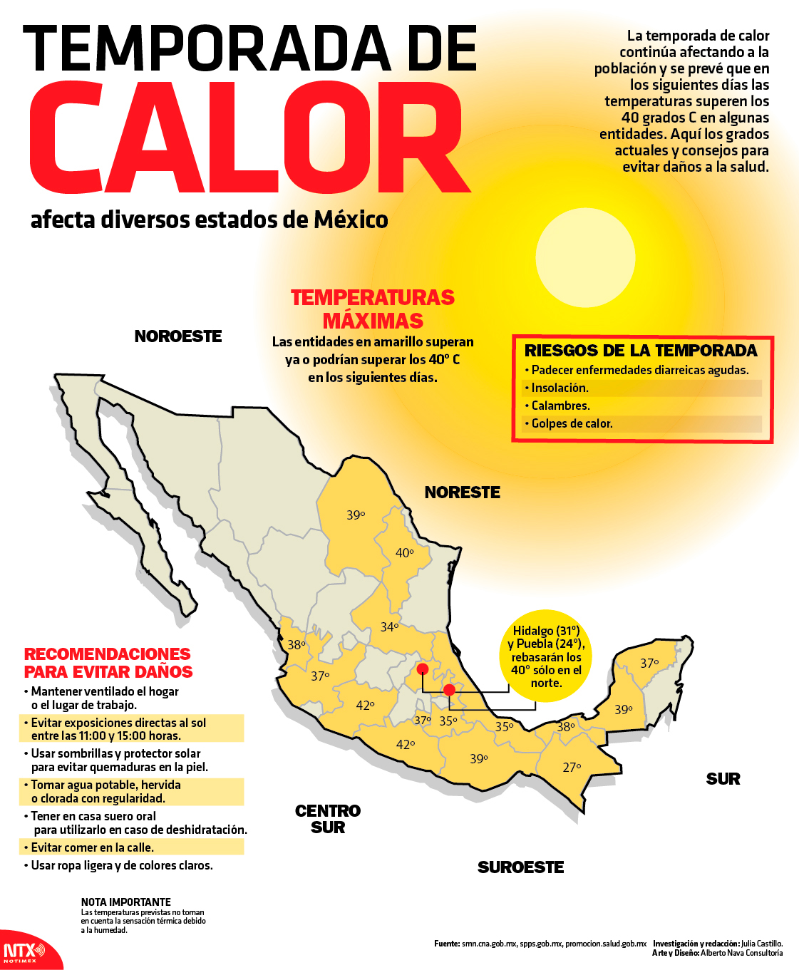 Calor afecta diversos estados de Mxico 