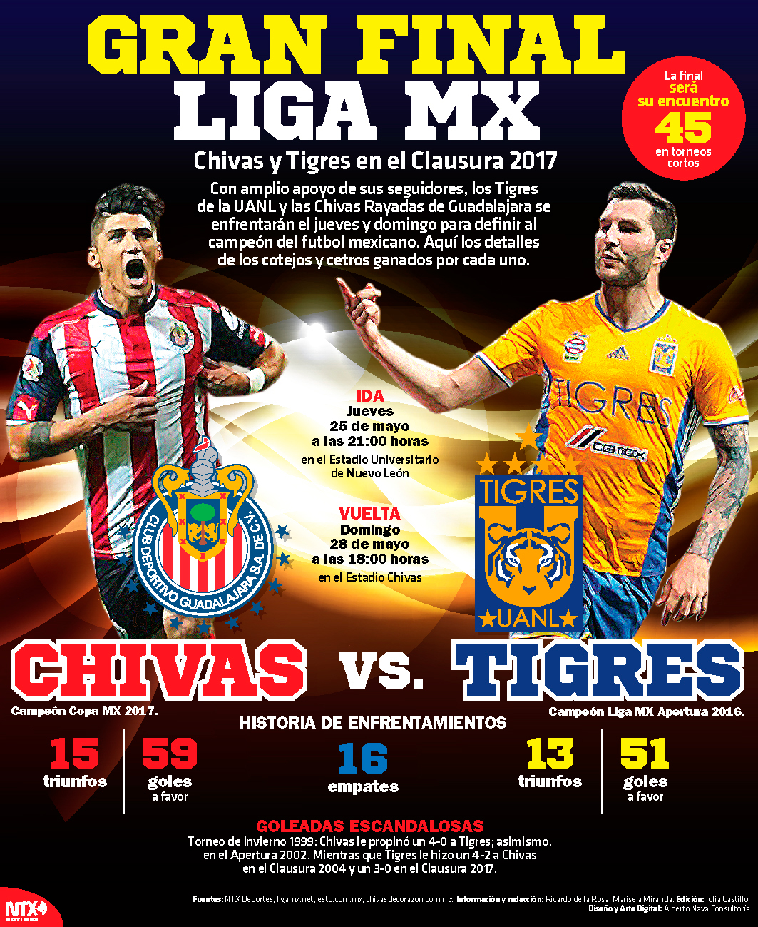 Gran final, Liga MX, Chivas y Tigres en el Clausura 2017