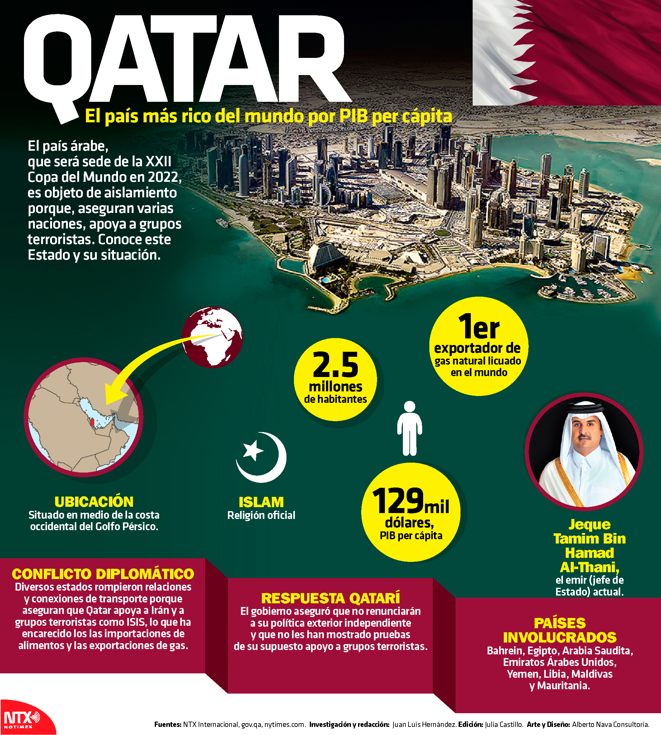 ¿Qué país es más rico Qatar