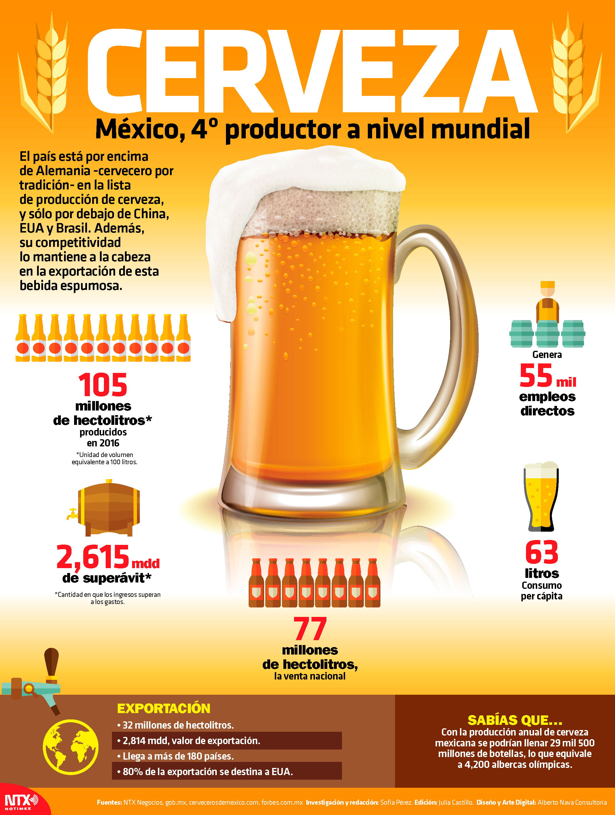 Cerveza, Mxico, 4 productor a nivel mundial