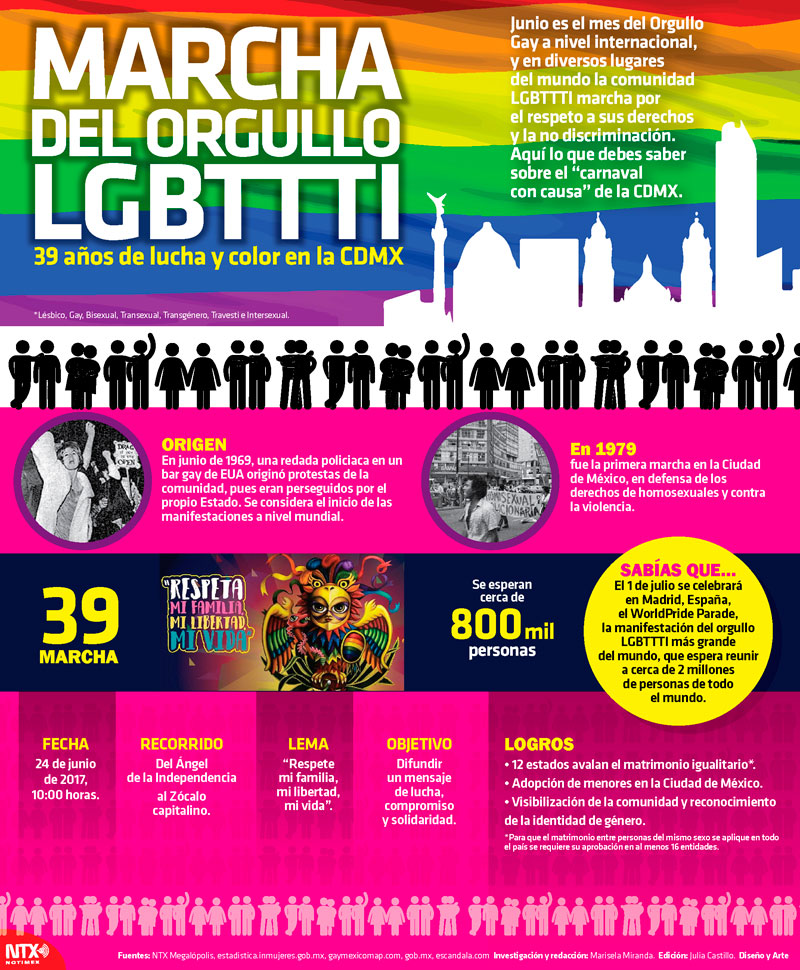 Marcha del orgullo LGBTTTI