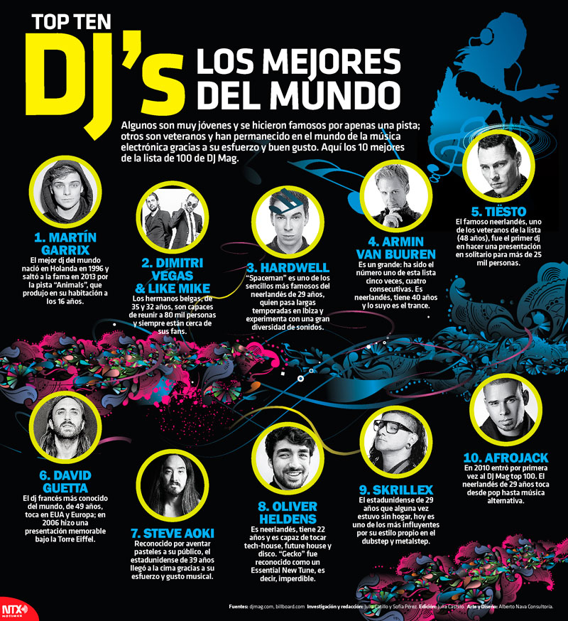 Top ten DJS Los mejores del mundo 