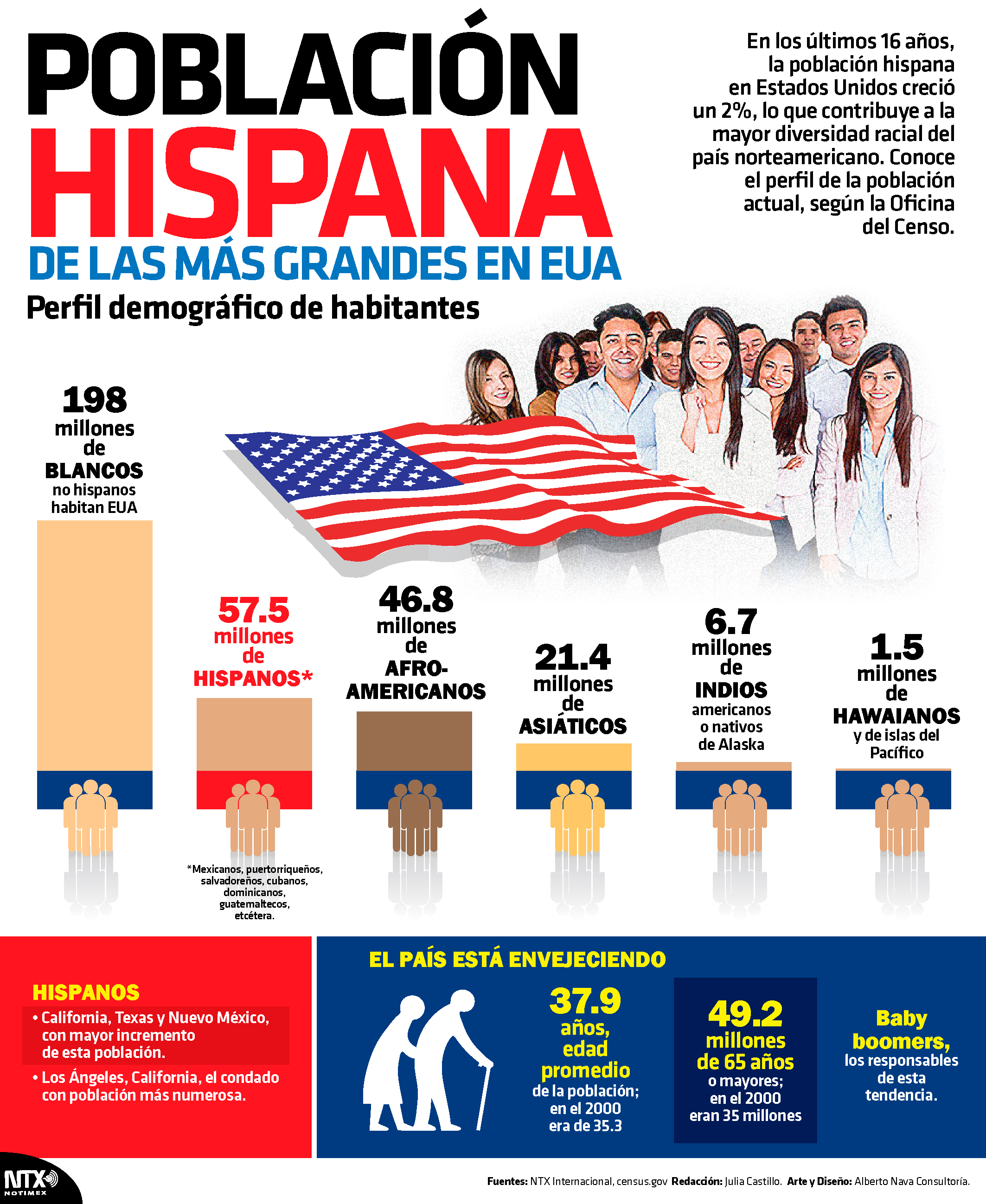 Poblacin hispana, de las ms grandes en EUA