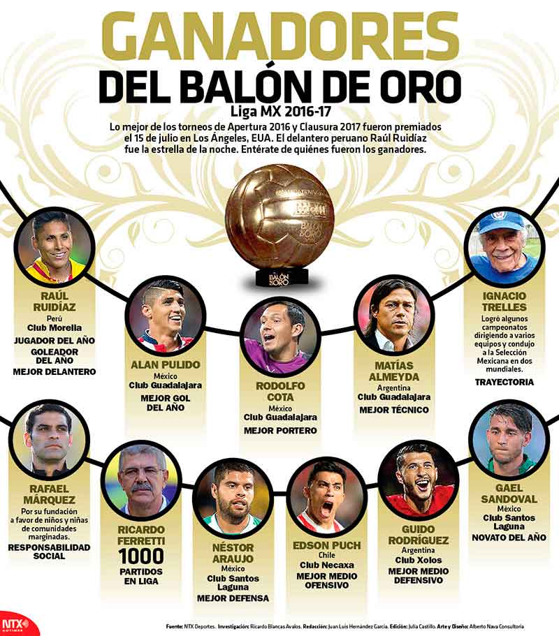 Ganadores del Baln de Oro, Liga MX 2016-17