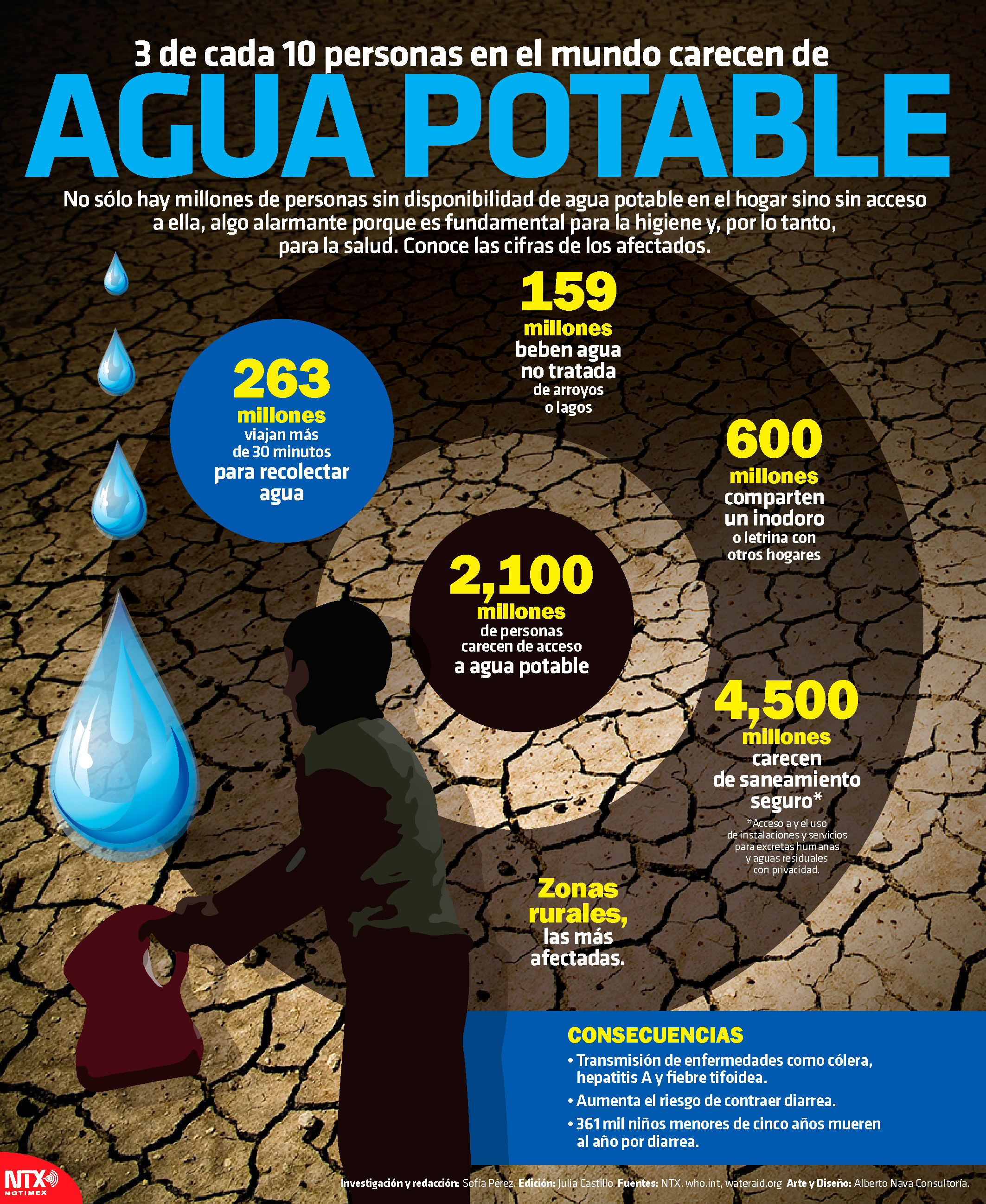 3 de cada 10 personas en el mundo carecen de agua potable 