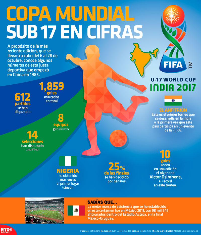 Copa Mundial Sub 17 en cifras 