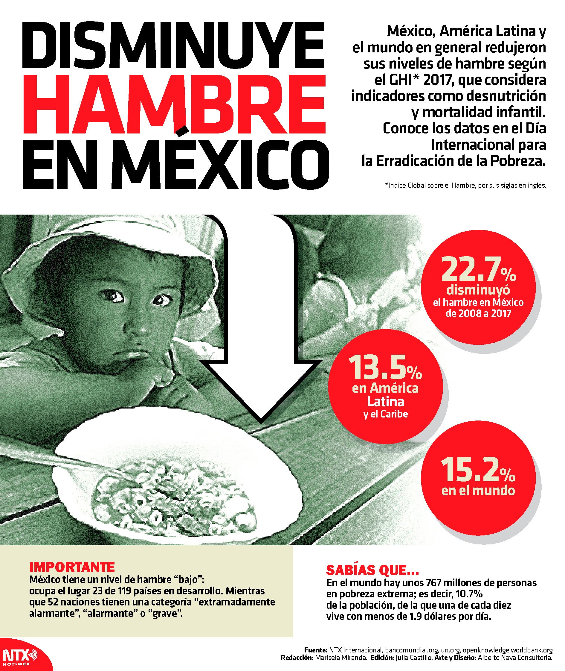 Infografía Sobre El Hambre En El Mundo