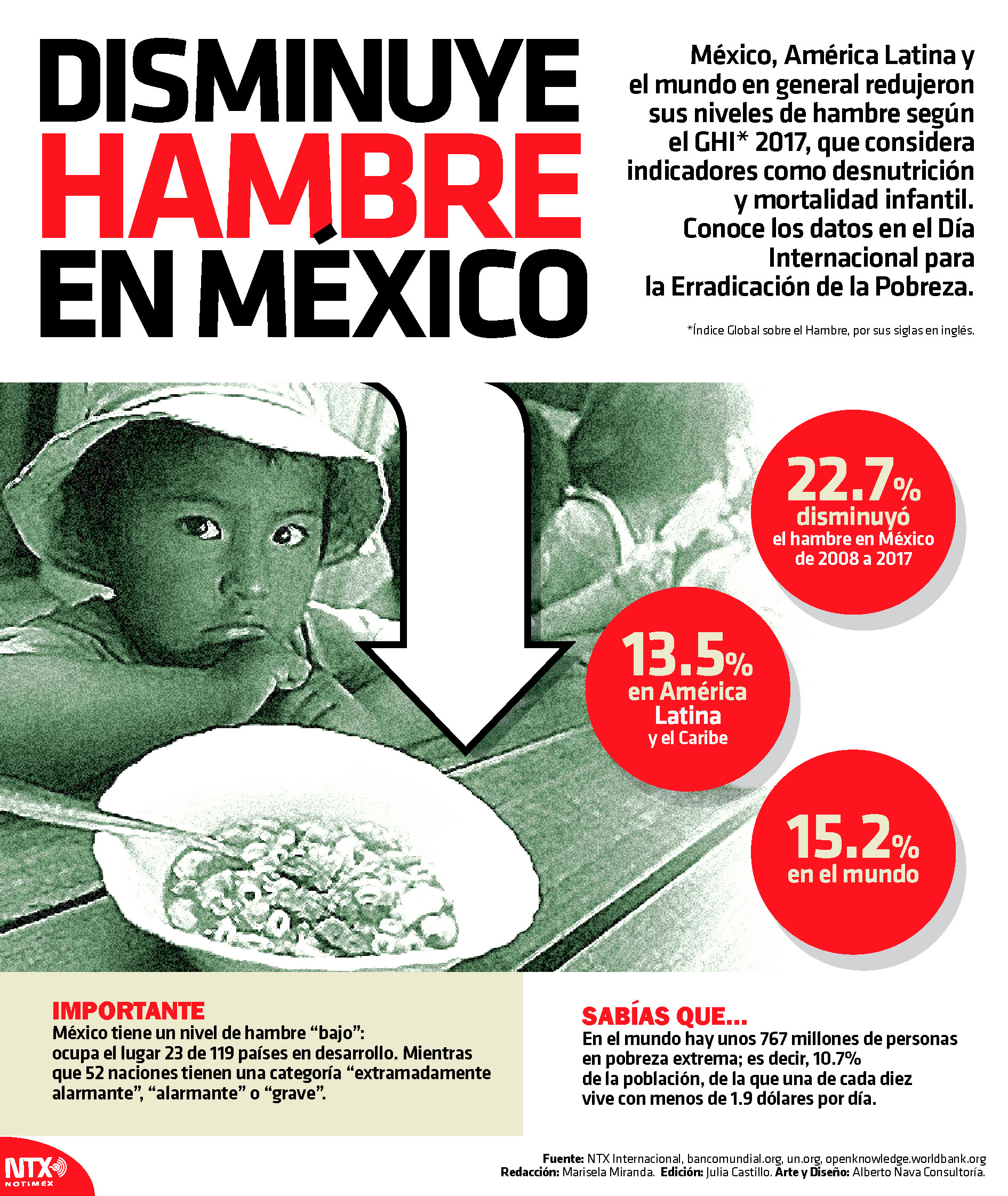 Disminuye hambre en Mxico