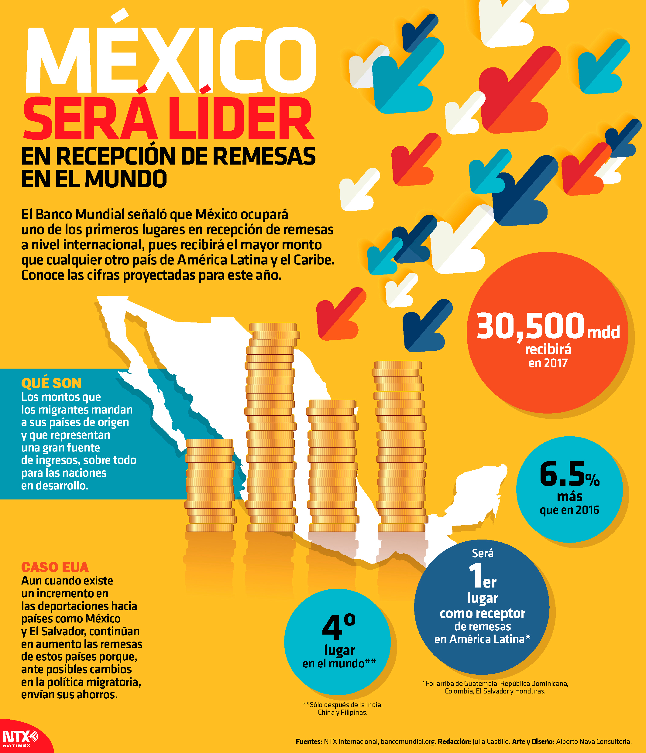 Hoy Tamaulipas Infografía Remesas en México