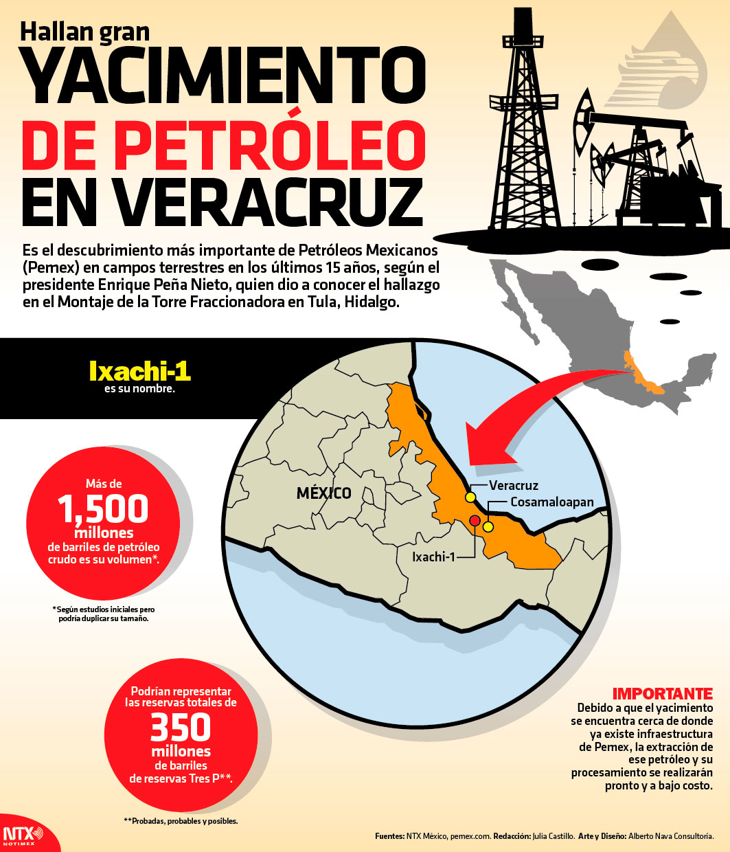 Hayan gran yacimiento de petrleo en Veracruz