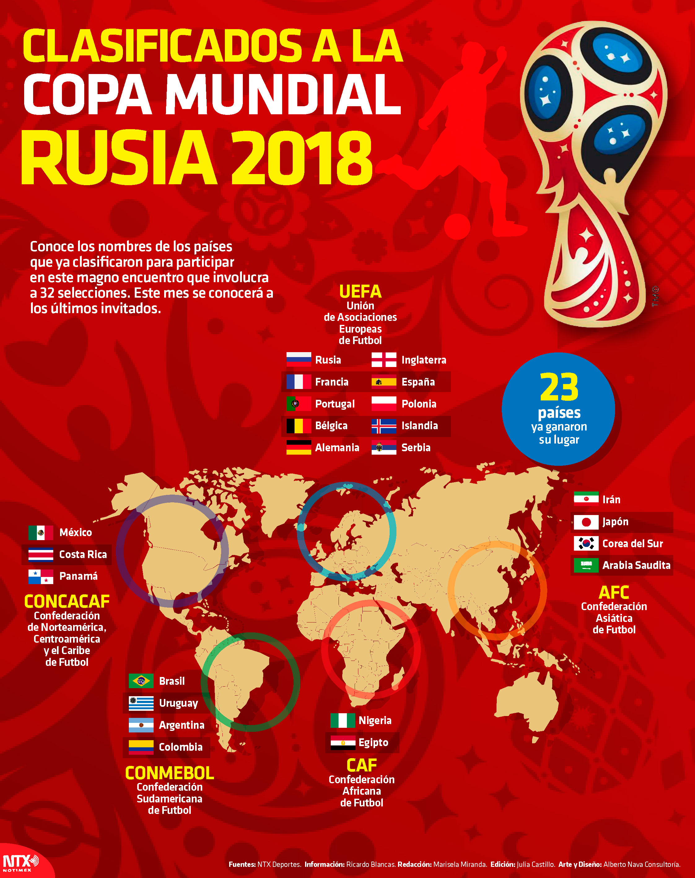 Clasificados a la Copa Mundial Rusia 2018