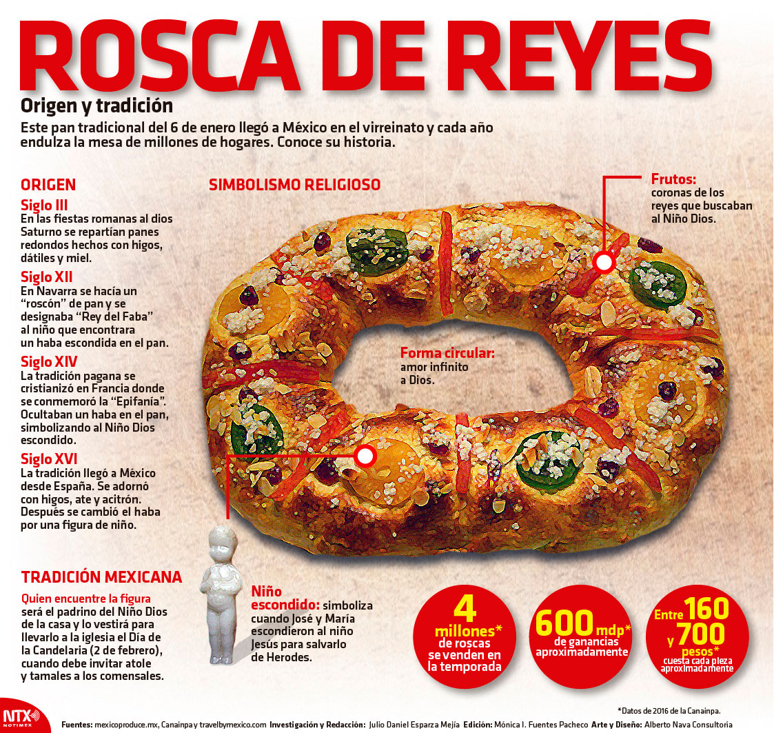 Roscas de Reyes, origen y tradicin