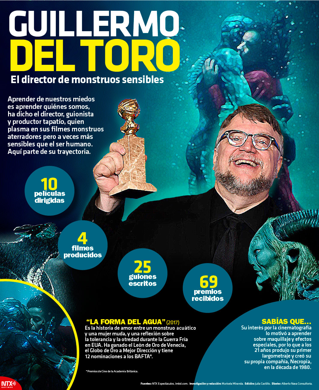 Guillermo del Toro, el director de monstruos sensibles