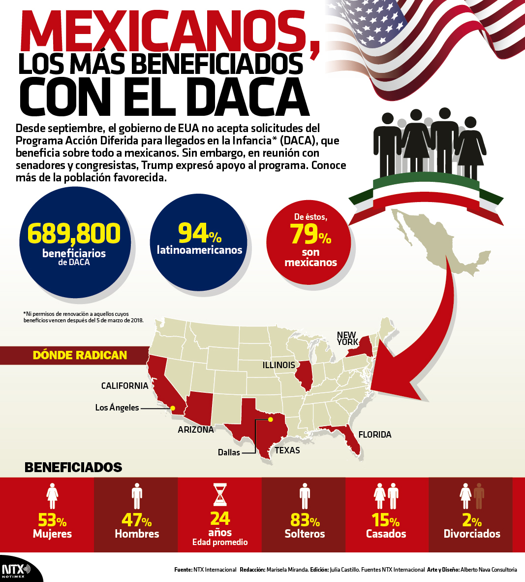 Mexicanos los ms beneficiados con el DACA