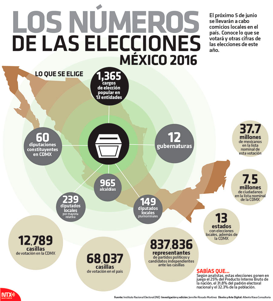 Los nmeros de las elecciones Mxico 2016 