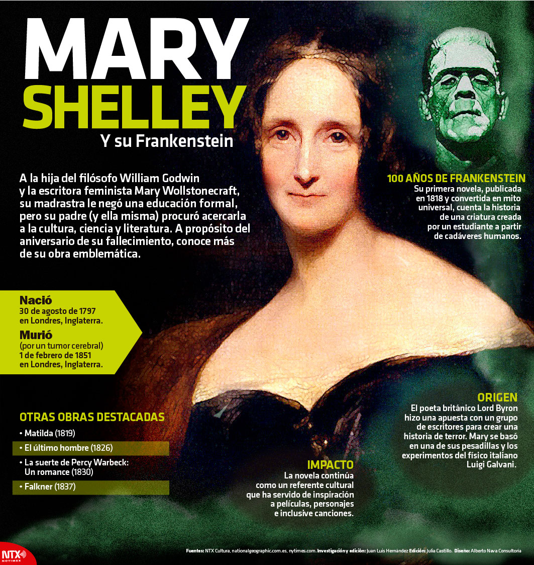 Hoy Tamaulipas Infografía Mary Shelley Y Su Frankenstein