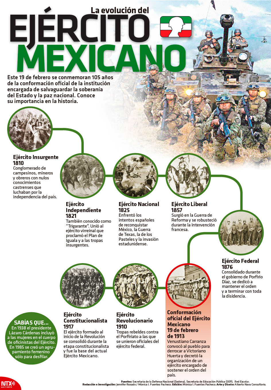 La evolucin del Ejrcito Mexicano