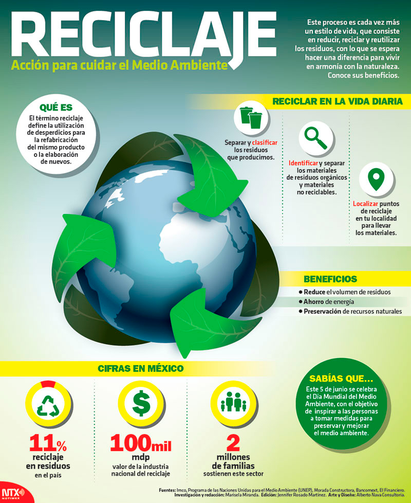Hoy Tamaulipas - Infografía: Reciclaje, acción para cuidar el medio