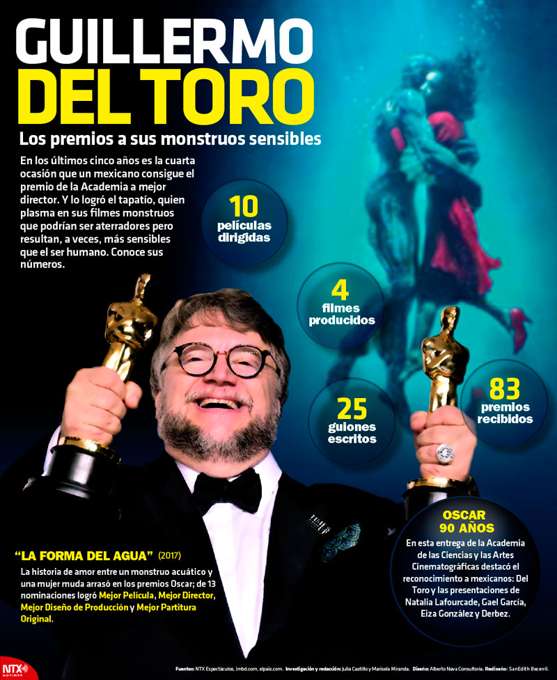 Guillermo del Toro: Los premios a sus monstruos sensibles 