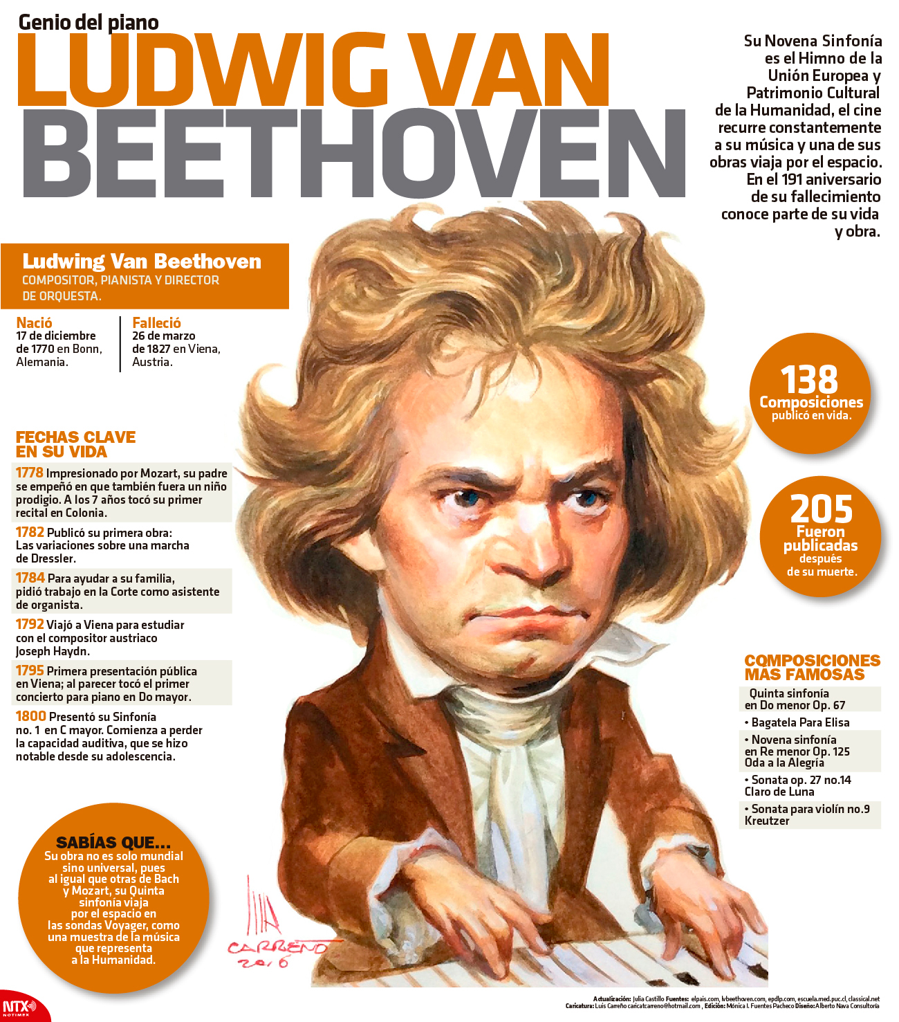 Hoy Tamaulipas Infografía Ludwig Van Beethoven