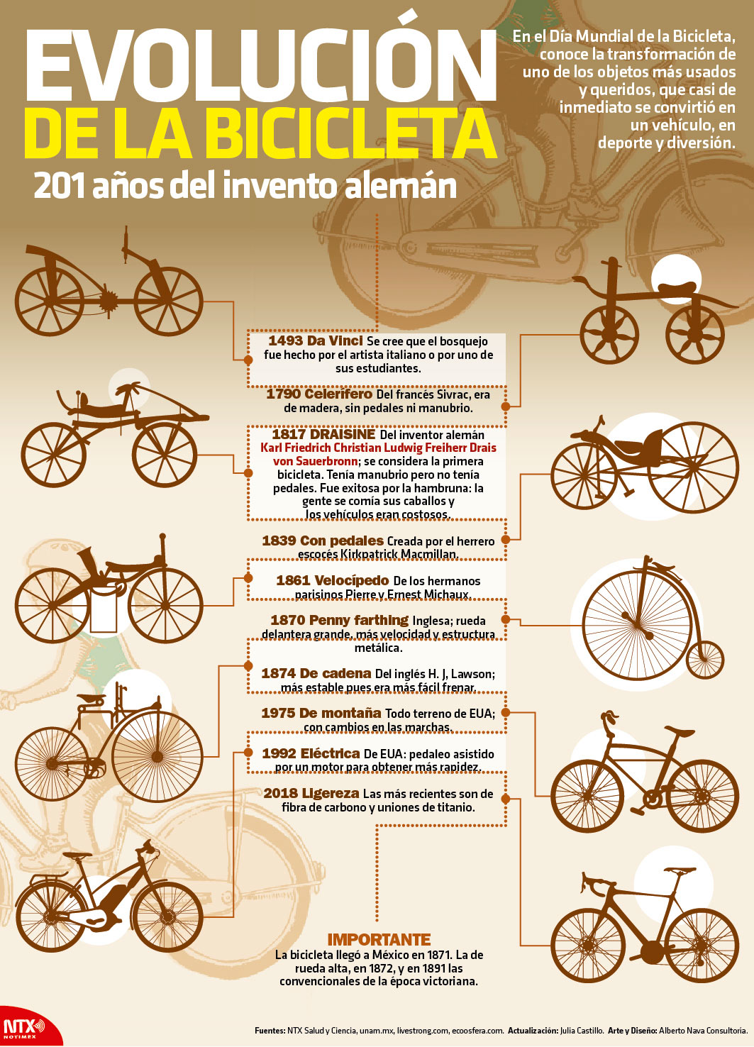 Evolucin de la Bicicleta