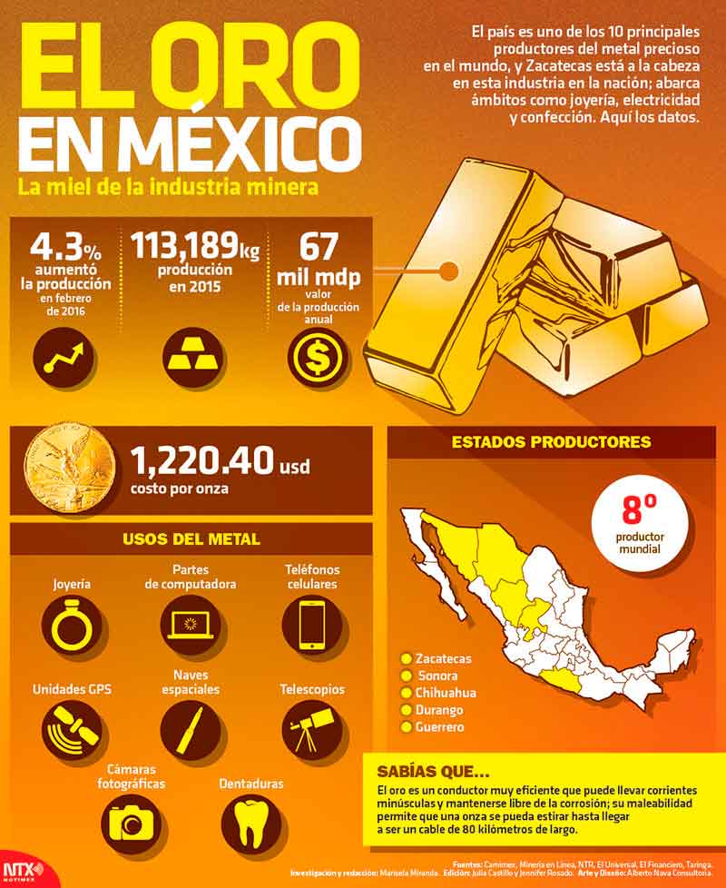 El oro en Mxico 