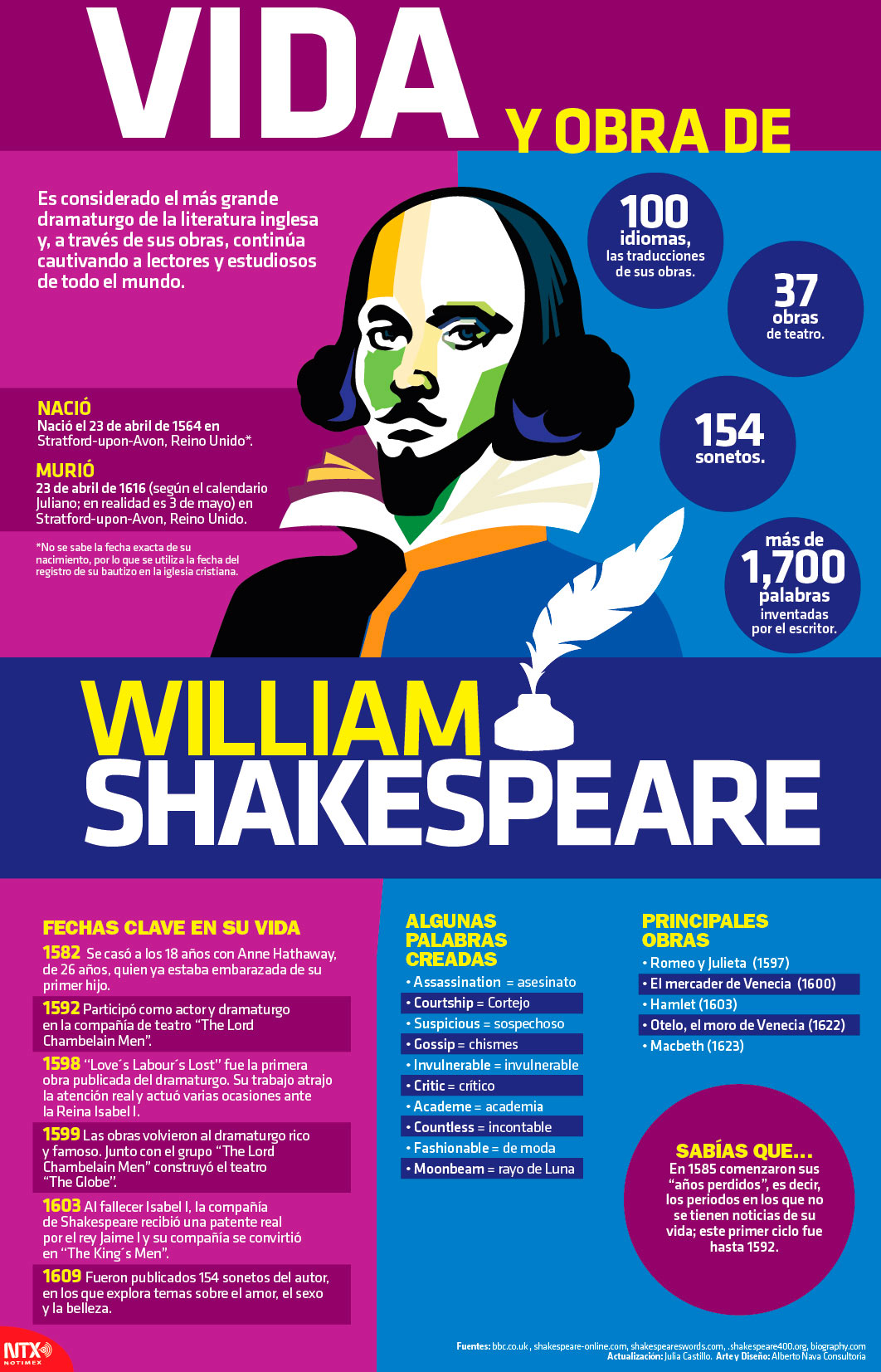 Vida y obra de William Shakespeare