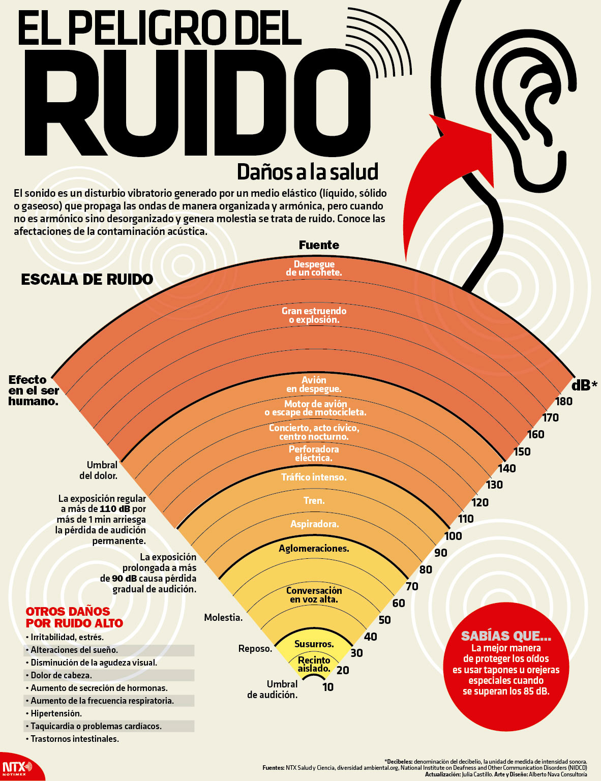 Hoy Tamaulipas Infografía El peligro del ruido, daños a la salud