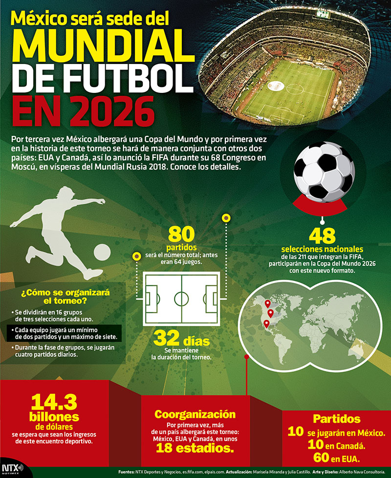 Mxico ser sede del Mundial de Futbol en 2026