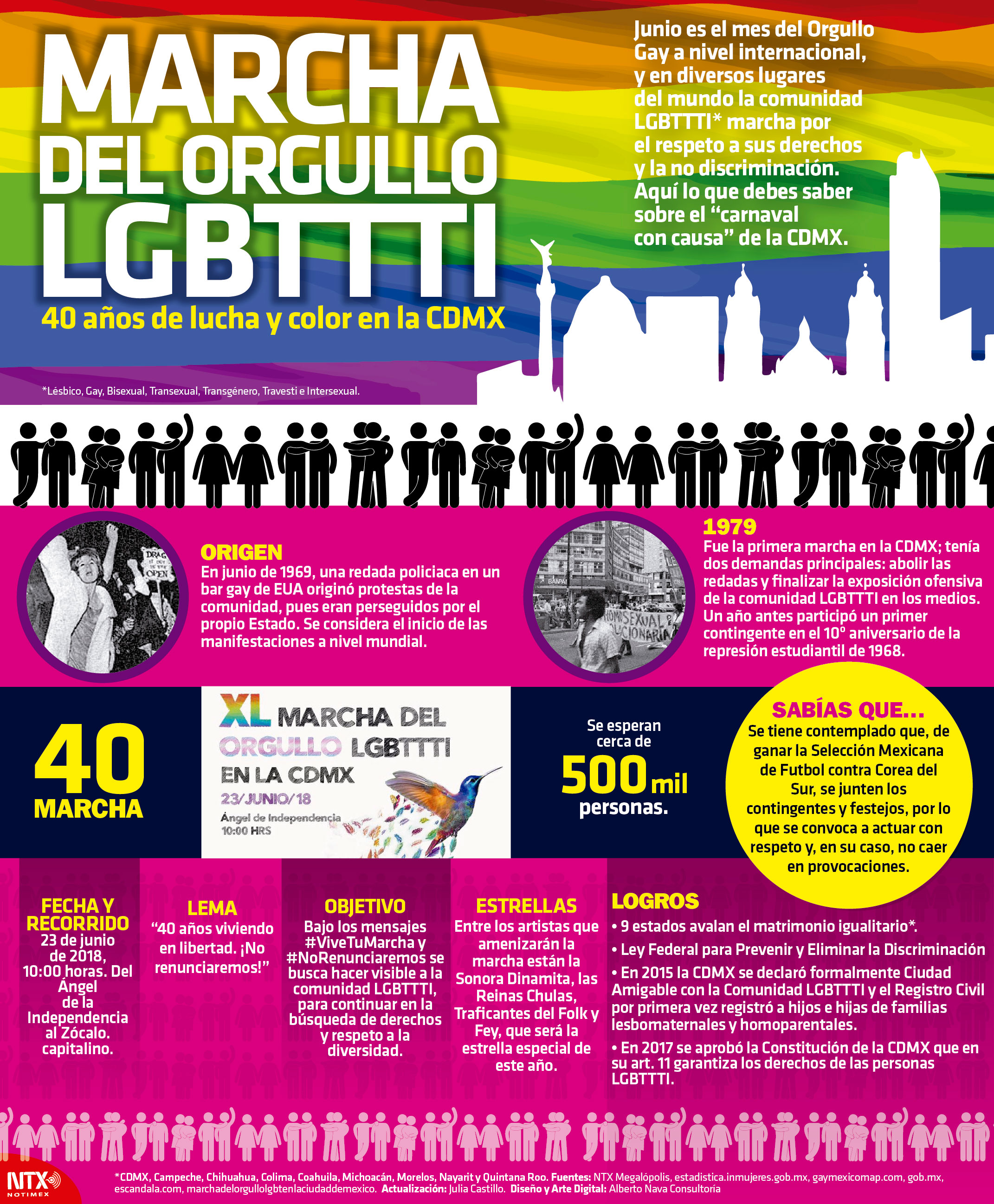Marcha del orgullo LGBTTTI