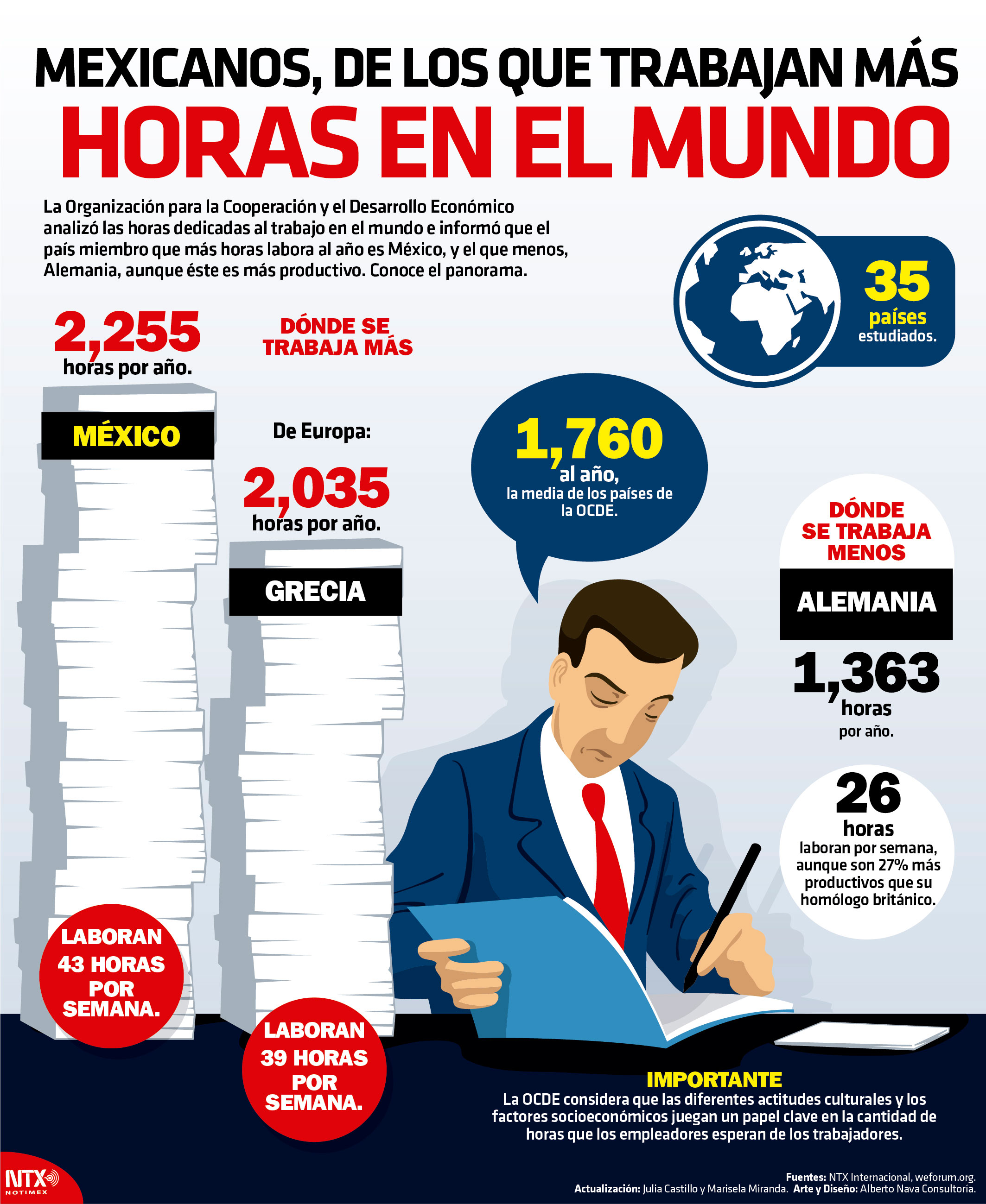 Mexicanos, de los que trabajan ms horas en el mundo
