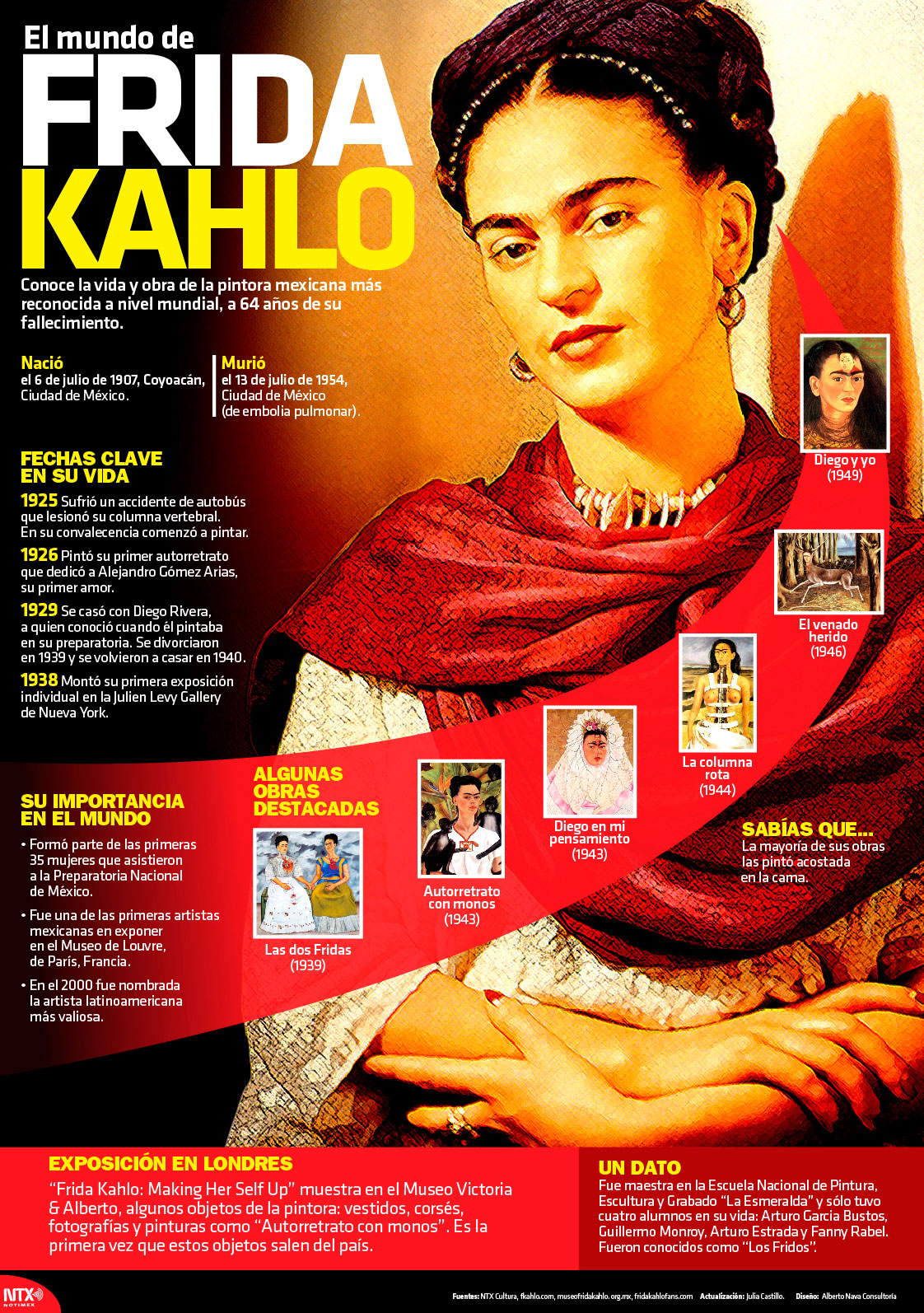 El mundo de Frida Kahlo