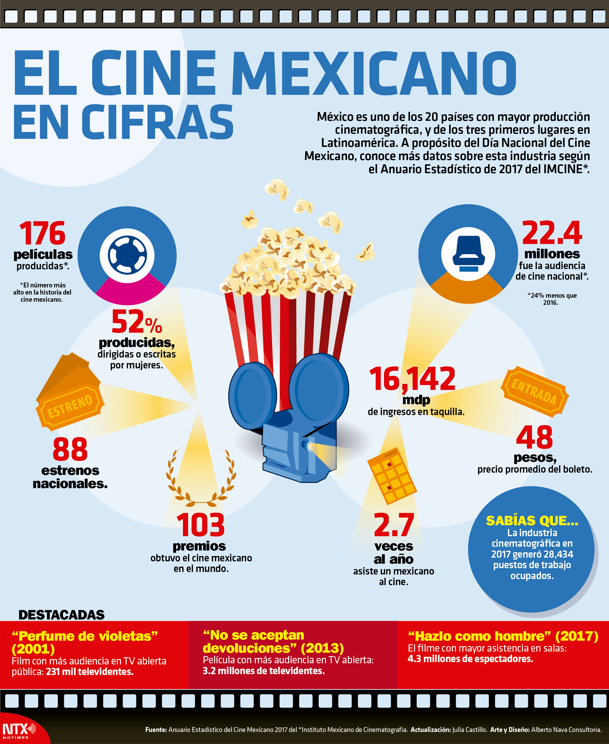El cine mexicano en cifras