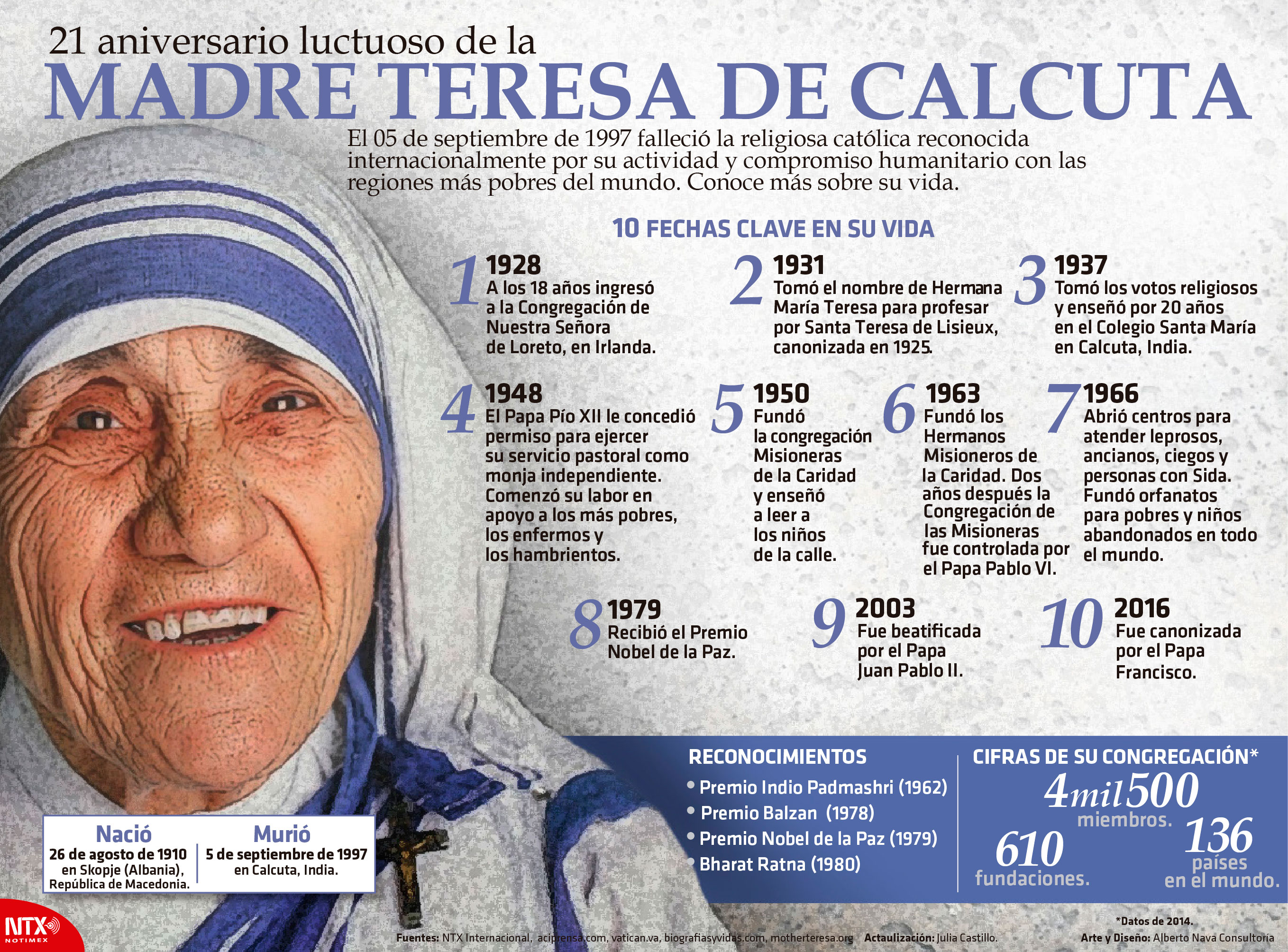 21 aniversario luctuoso de la Madre Teresa de Calcuta