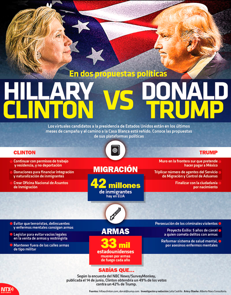 Hillary Clinton vs Donald Trump 
