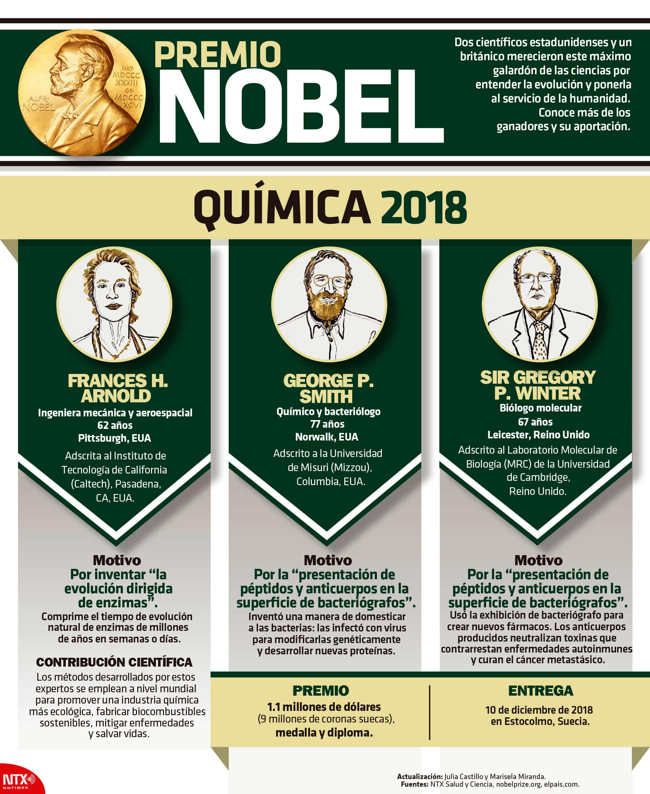 Premio Nobel de Qumica 2018