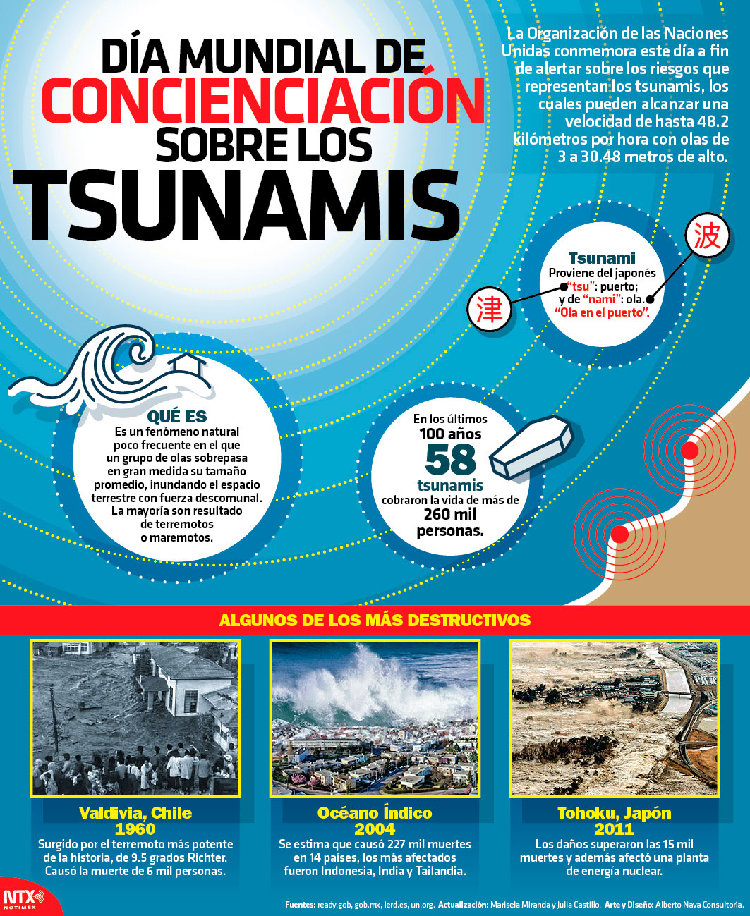 Da Mundial de concienciacin sobre los tsunamis