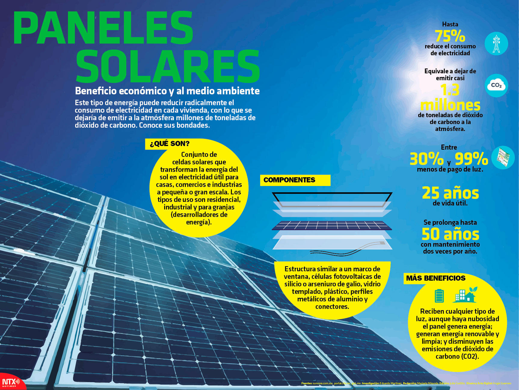 Hoy Tamaulipas - Infografía: Paneles solares, beneficio y al medio ambiente