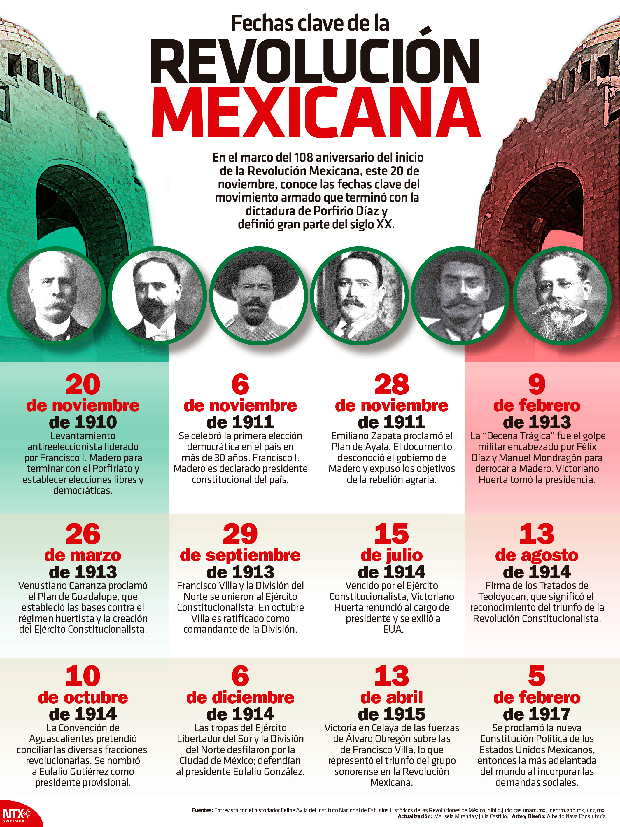 Fechas clave de la Revolucin Mexicana