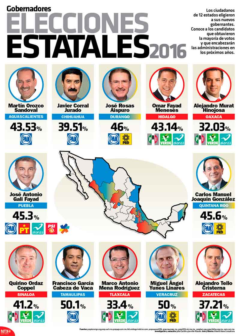 Gobernadores, elecciones estatales 2016