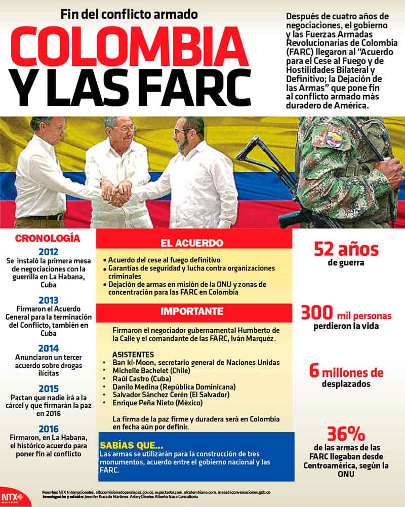 Colombia y las FARC