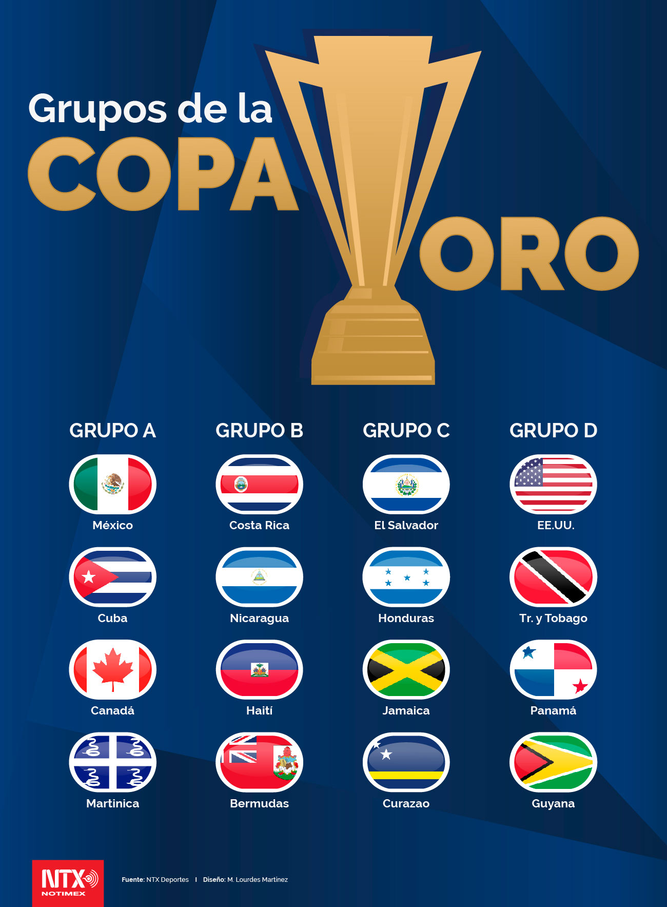 Hoy Tamaulipas Infografía Grupos de la Copa Oro
