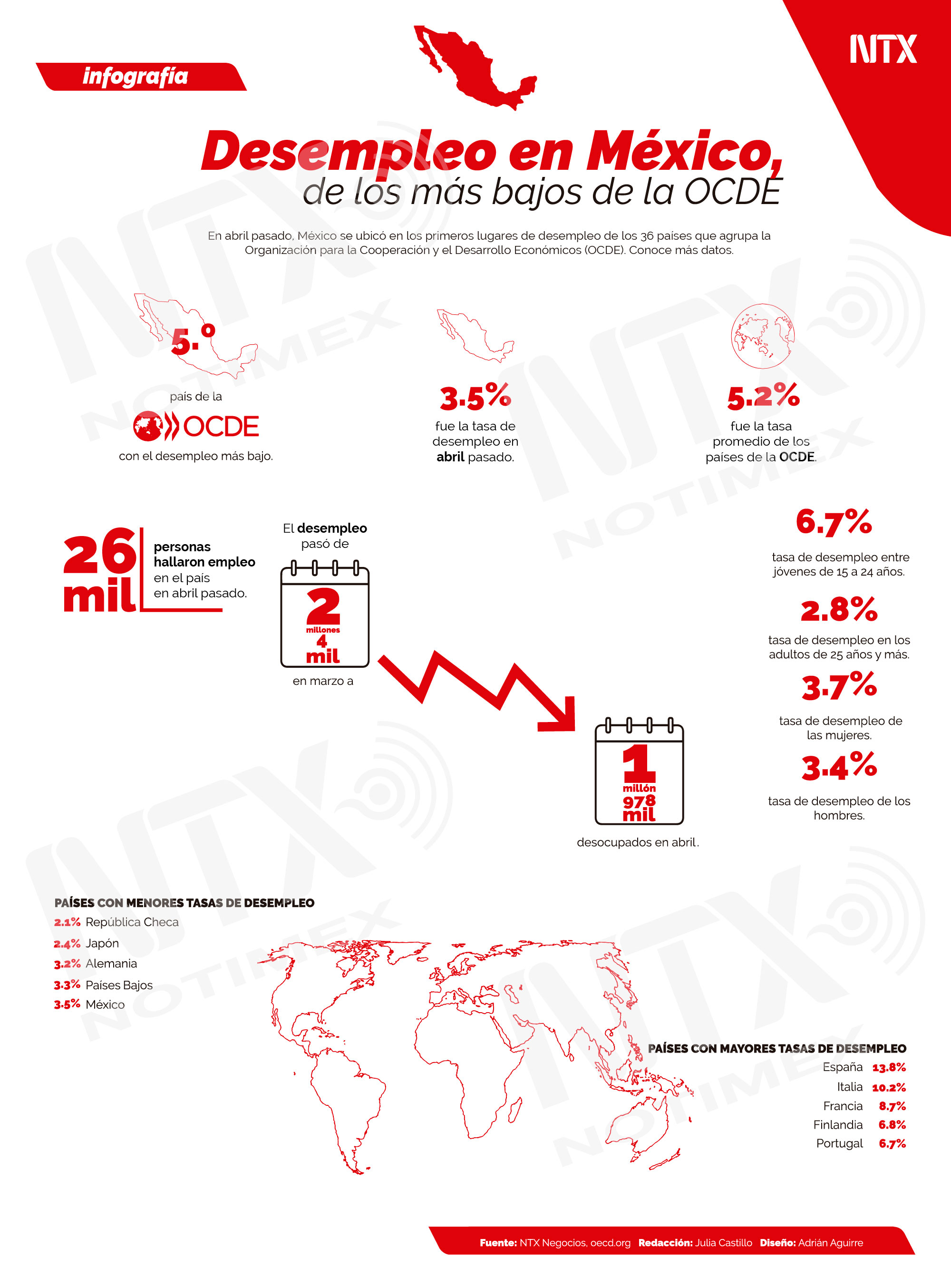 Desempleo en Mxico de los ms bajos de la OCDE