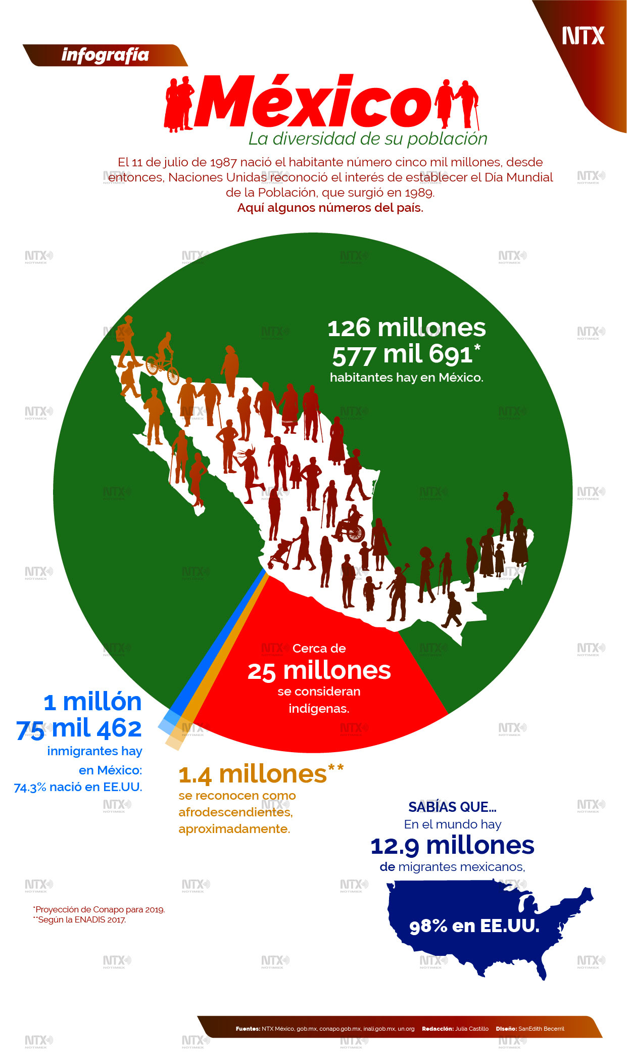 Hoy Tamaulipas - Infografía: México, la diversidad de su población