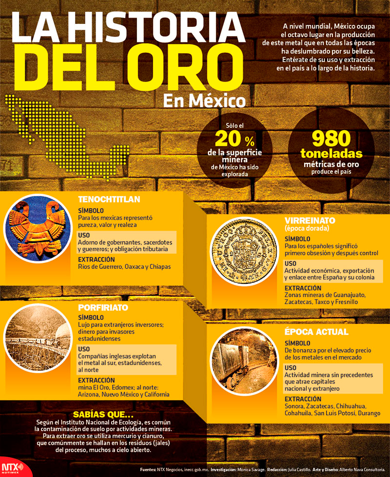 Fusión Increíble entrar Hoy Tamaulipas - Infografía: La historia del oro en México